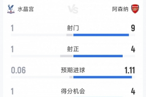 优势明显，阿森纳1-0水晶宫半场数据：射门9-1，射正4-1