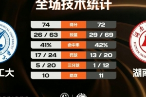 西北工大送湖南师大2连败 任天祥19+5断 常海鹏24+15 李晨宇24+8