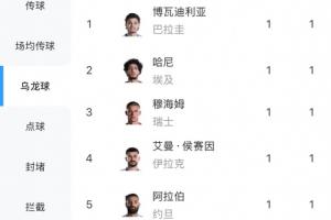 梅西3球排在本届射手榜第一，而“乌龙球”打进5球比梅西还要多
