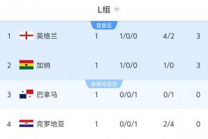 世界杯L组积分榜：英格兰3分居榜首，加纳第二，克罗地亚垫底